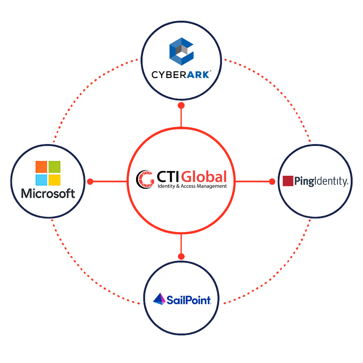 CTI_Ecosystem CTI_Ecosystem