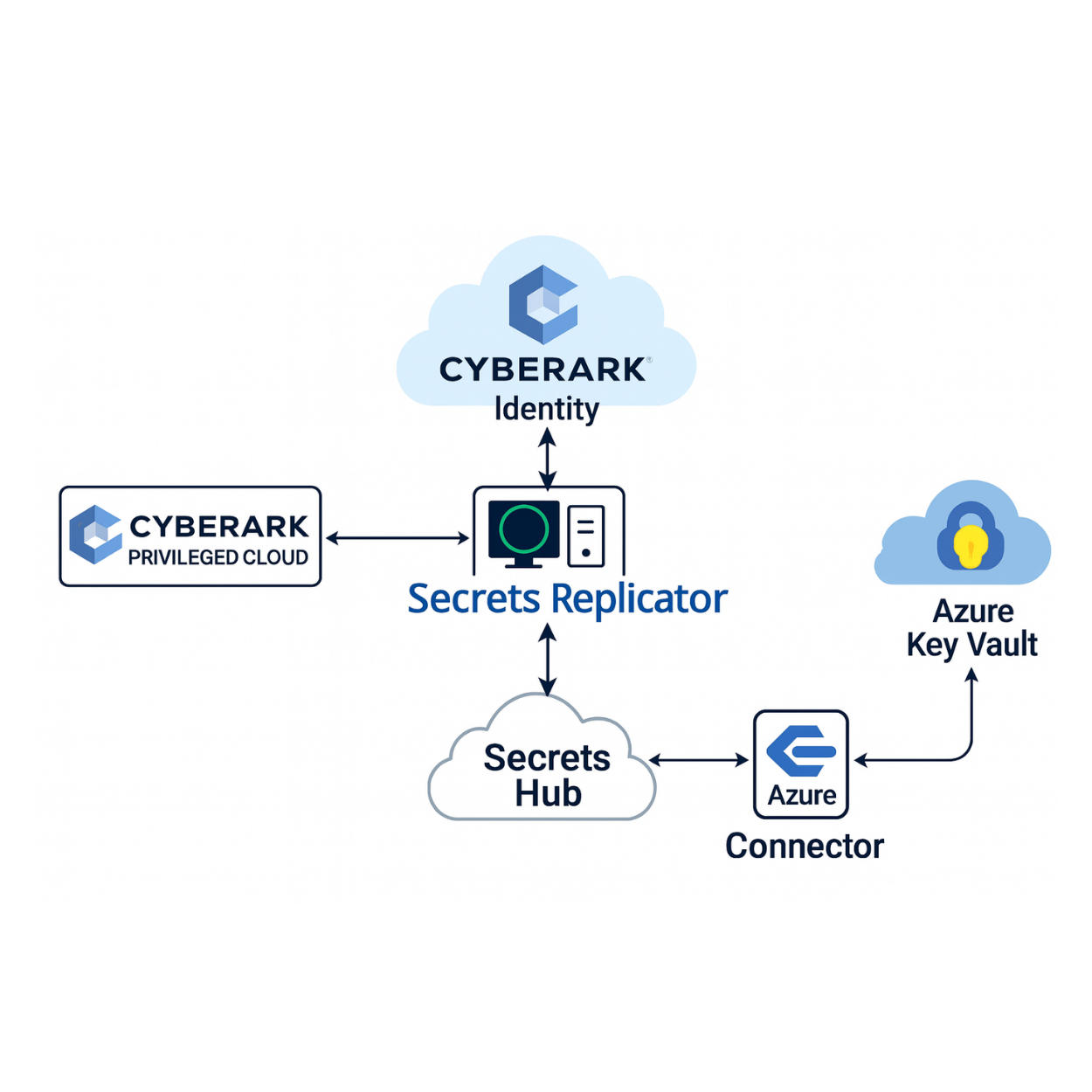 SecretsReplicator